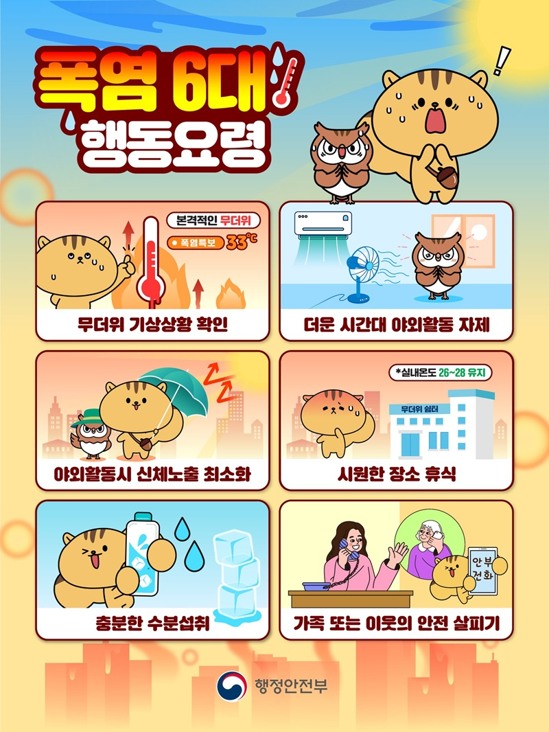 ■ 폭염 6대 행동요령 1. 무더위 기상상황 확인 2. 더운 시간대 야외활동 자제 3. 아외활동시 신체노출 최소화 4. 시원한 장소 휴식(*실내온도 26~28 유지) 5. 충분한 수분섭취 6. 가족 또는 이웃의 안전 살피기 